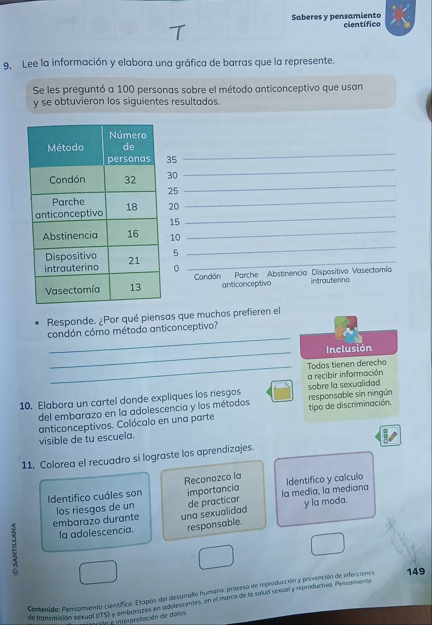 Saberes y pensamiento 
científico 
9. Lee la información y elabora una gráfica de barras que la represente. 
Se les preguntó a 100 personas sobre el método anticonceptivo que usan 
y se obtuvieron los siguientes resultados. 
_
35
_ 
_
30
25
20
_ 
_
15
_
10
5
_ 
0_ 
Condón Parche Abstinencia Dispositivo Vasectomía 
anticonceptivo intrauterino 
Responde. ¿Por qué piensas que muchos prefieren el 
_ 
condón cómo método anticonceptivo? 
_Inclusión 
_Todos tienen derecho 
a recibir información 
10. Elabora un cartel donde expliques los riesgos sobre la sexualidad 
del embarazo en la adolescencia y los métodos responsable sin ningún 
anticonceptivos. Colócalo en una parte tipo de discriminación. 
visible de tu escuela. 
11. Colorea el recuadro si lograste los aprendizajes. 
Reconozco la 
Identifico cuáles son importancia Identifico y calculo 
y la moda. 
embarazo durante una sexualidad de practicar la media, la mediana 
los riesgos de un 
la adolescencia. responsable. 
Contenido: Pensamiento científico: Etapas del desarrollo humano: proceso de reproducción y prevención de infecciones 149 
de transmisión sexual (ITS) y embarazos en adolescentes, en el marco de la salud sexual y reproductiva. Pensamiento 
ción e interpretación de datos