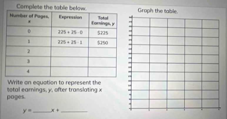 Complete the table belo
Write an equation to represent the
total earnings, y, after translating x
pages.
y= _ x+ _