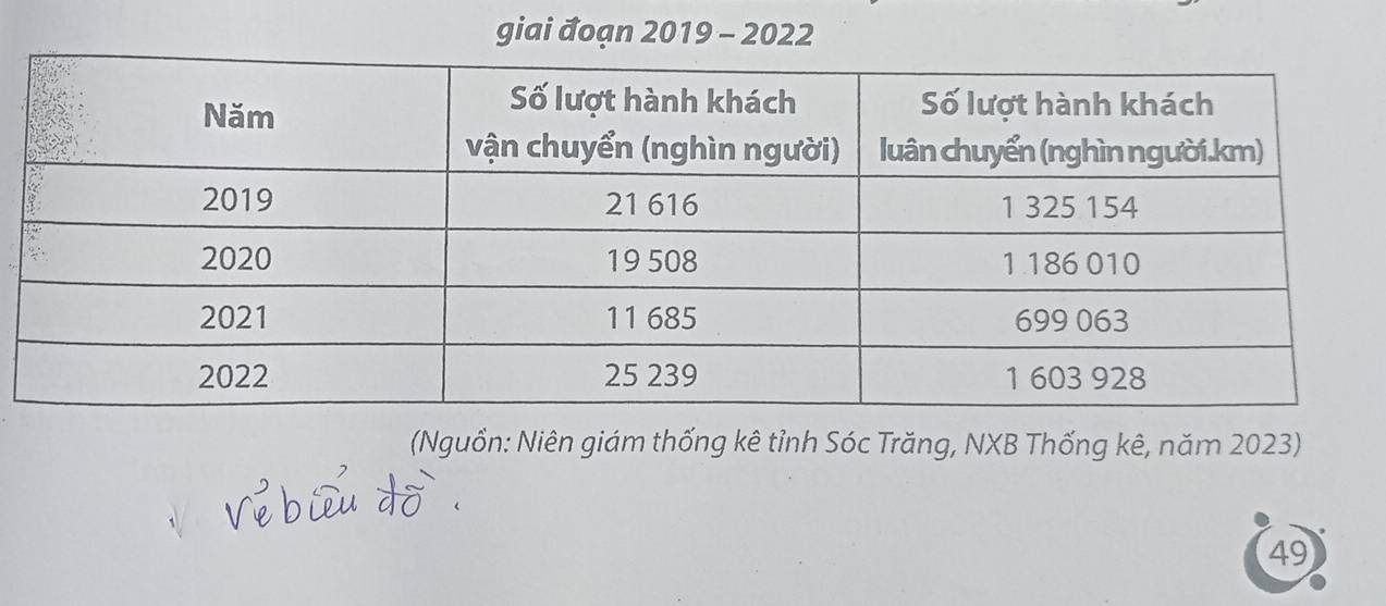 giai đoạn 2019 - 2022 
(Nguồn: Niên giám thống kê tỉnh Sóc Trăng, NXB Thống kê, năm 2023) 
49