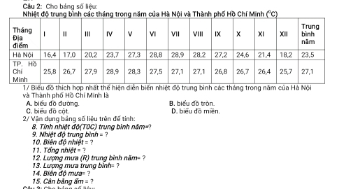 Cho bảng số liệu:
1/ Biểu đồ thích hợp nhất thể hiện diễn biến nhiệt độ trung bình các tháng trong năm của Hà Nội
và Thành phố Hồ Chí Minh là
A. biểu đồ đường. B. biểu đồ tròn.
C. biểu đồ cột. D. biểu đồ miền.
2/ Vận dụng bảng số liệu trên để tinh:
8. Tính nhiệt độ(TOC) trung bình năm=?
9. Nhiệt độ trung bình )= 7
10, Biên độ nhiệ =
11. Tống nhiệt = ?
12. Lượng mưa (R) trung bình năm= ?
13. Lượng mưa trung bình= ?
14. Biến độ mưa= ?
15. Cân bằng ẩm = 7