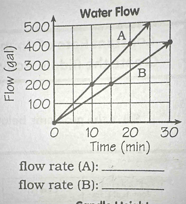 Time (min) 
flow rate (A):_ 
flow rate (B):_