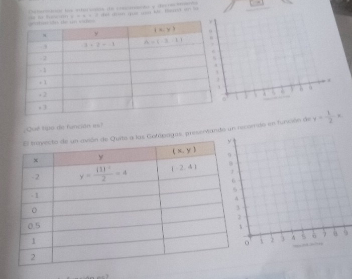 Determinór los intervolas de crezuniento y de recimiento
dot dron que usa Mr. Bheast in to
a  la tunción y=x+2
¿Qué tipo de función es?
s Galápagos, presentandun recorrido en función de y= 1/2 x
9