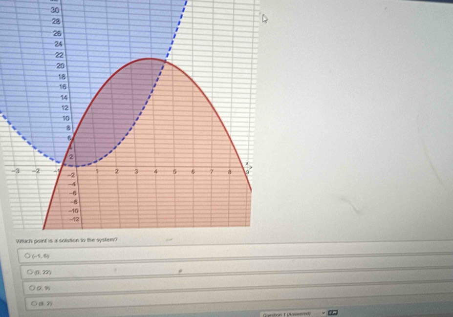 30
-
(-1,6)
(0,22)
(2,9)
(8,2)
Question 1 (Answered)