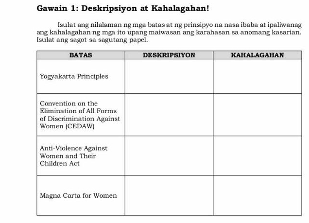 Gawain 1: Deskripsiyon at Kahalagahan! 
Isulat ang nilalaman ng mga batas at ng prinsipyo na nasa ibaba at ipaliwanag 
ang kahalagahan ng mga ito upang maiwasan ang karahasan sa anomang kasarian. 
Isulat ang sagot sa sagutang papel.