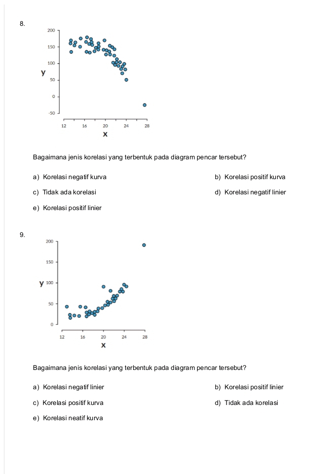 200
150
100
y
50
0
-50
12 16 20 24 28
X
Bagaimana jenis korelasi yang terbentuk pada diagram pencar tersebut?
a Korelasi negatif kurva b) Korelasi positif kurva
c) Tidak ada korelasi d) Korelasi negatif linier
e) Korelasi positif linier
9.
200
150
y 100
50
0
12 16 20 24 28
X
Bagaimana jenis korelasi yang terbentuk pada diagram pencar tersebut?
a)Korelasi negatif linier b) Korelasi positif linier
c) Korelasi positif kurva d) Tidak ada korelasi
e Korelasi neatif kurva