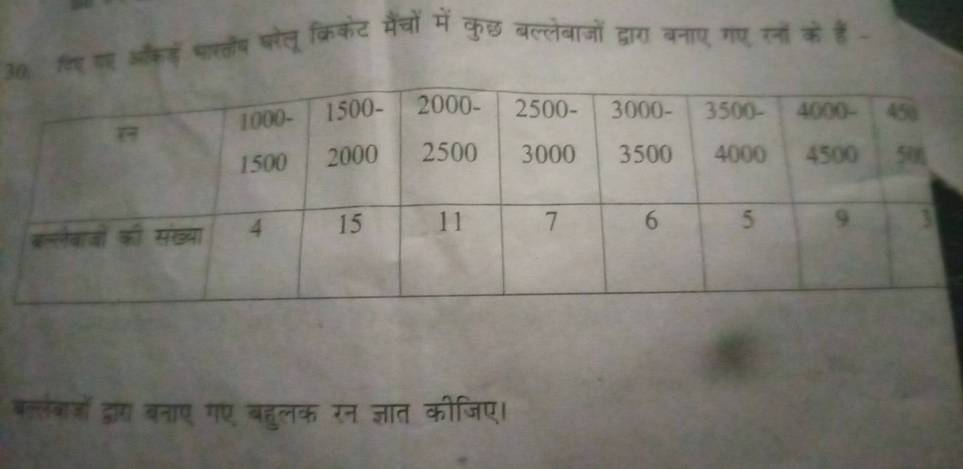 30 लिए ग ऑकेडें भारतोंय घरेलू क्रिकेट मैंचों में कुछ बल्लेबाजों द्वारा बनाए गए रनों के हैं - 
बल्लंबाओों द्वारा बनाए गए बहुलक रन ज्ञात कीजिए।