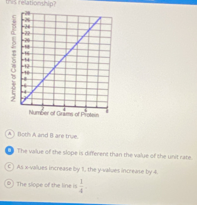 this relationship?
A ) Both A and B are true.
B) The value of the slope is different than the value of the unit rate.
C) As x -values increase by 1, the y -values increase by 4.
D) The slope of the line is  1/4 .