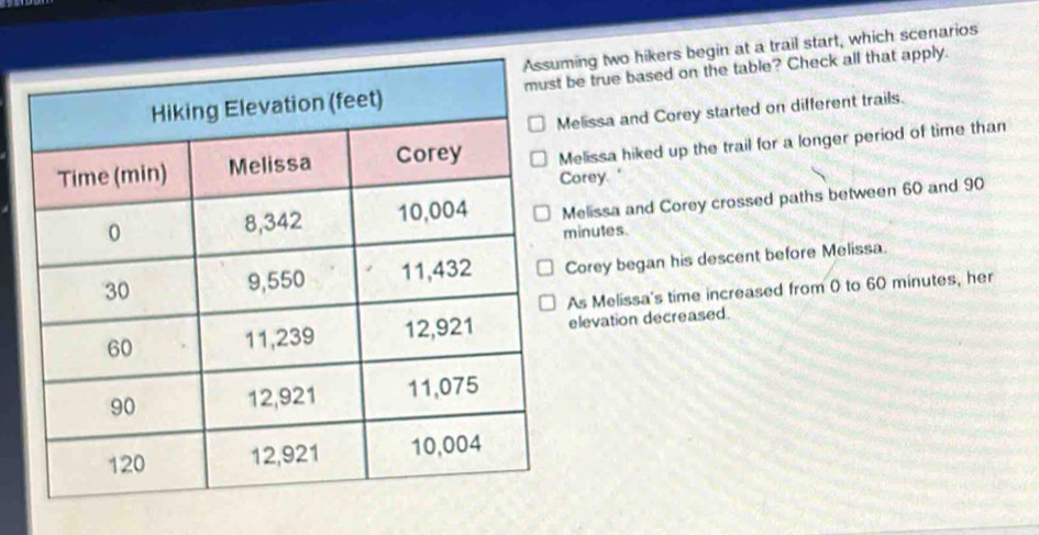 ing two hikers begin at a trail start, which scenarios
be true based on the table? Check all that apply.
elissa and Corey started on different trails.
elissa hiked up the trail for a longer period of time than
orey."
elissa and Corey crossed paths between 60 and 90
inutes.
Corey began his descent before Melissa.
As Melissa's time increased from 0 to 60 minutes, her
elevation decreased.