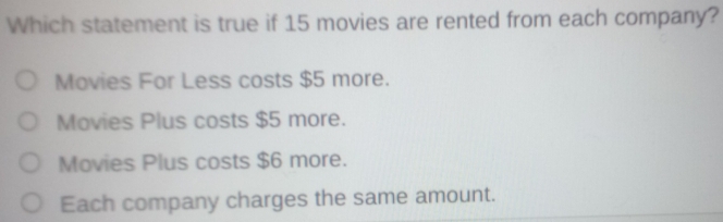 Which statement is true if 15 movies are rented from each company?
Movies For Less costs $5 more.
Movies Plus costs $5 more.
Movies Plus costs $6 more.
Each company charges the same amount.