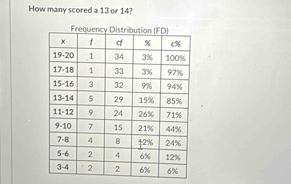 How many scored a 13 or 14?