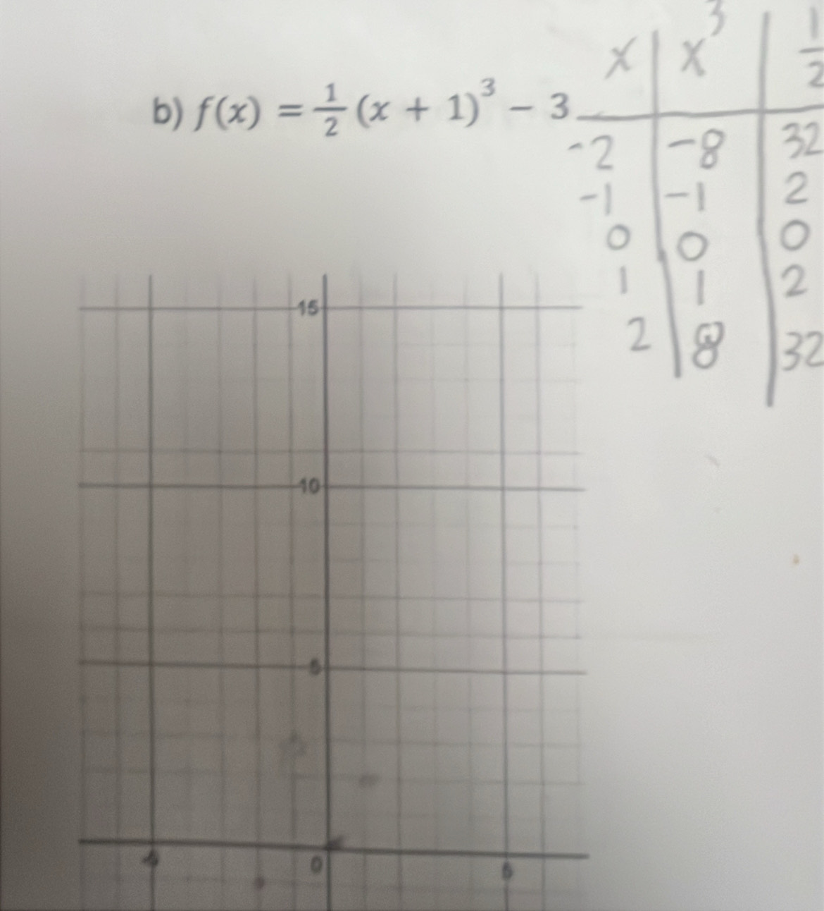 f(x)= 1/2 (x+1)^3-3