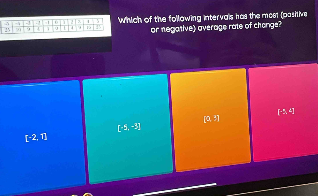 hich of the following intervals has the most (positive
or negative) average rate of change?
[-5,4]
[0,3]
[-5,-3]
[-2,1]