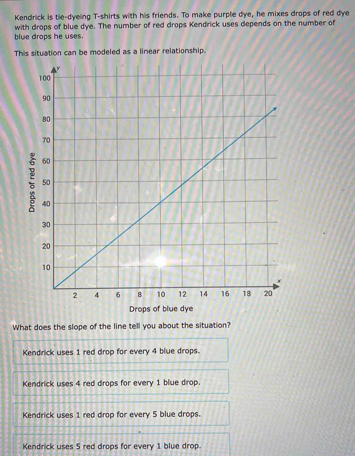 Kendrick is tie-dyeing T-shirts with his friends. To make purple dye, he mixes drops of red dye
with drops of blue dye. The number of red drops Kendrick uses depends on the number of
blue drops he uses.
This situation can be modeled as a linear relationship.
Drops of blue dye
What does the slope of the line tell you about the situation?
Kendrick uses 1 red drop for every 4 blue drops.
Kendrick uses 4 red drops for every 1 blue drop.
Kendrick uses 1 red drop for every 5 blue drops.
Kendrick uses 5 red drops for every 1 blue drop.