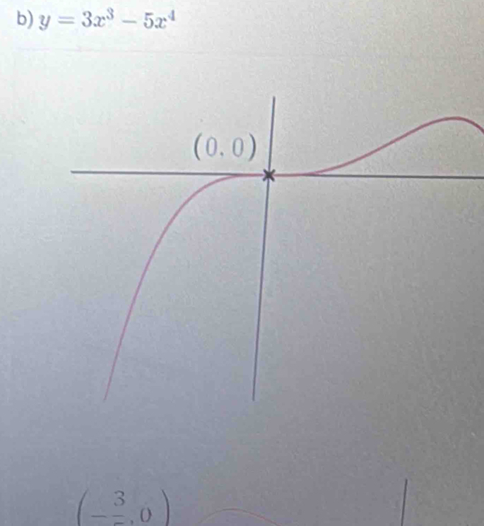 y=3x^3-5x^4
(-frac 3,0)