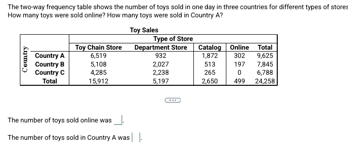 The two-way frequency table shows the number of toys sold in one day in three countries for different types of stores 
How many toys were sold online? How many toys were sold in Country A? 
y Sales 
The number of toys sold online was . 
The number of toys sold in Country A was