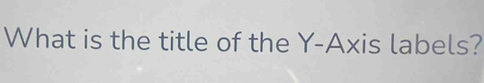 What is the title of the Y-Axis labels?