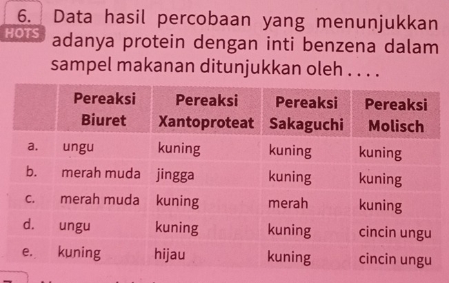 Data hasil percobaan yang menunjukkan 
HOTS adanya protein dengan inti benzena dalam 
sampel makanan ditunjukkan oleh . . . .