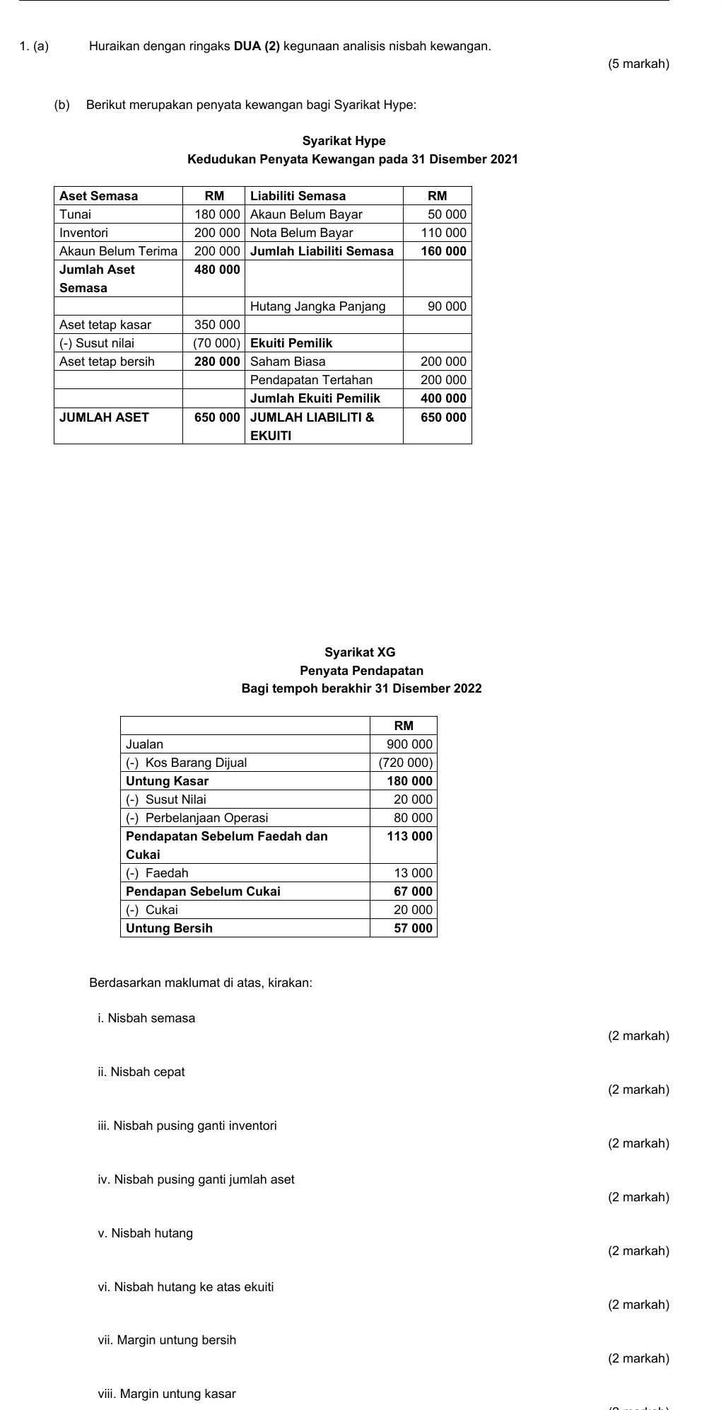 Huraikan dengan ringaks DUA (2) kegunaan analisis nisbah kewangan. 
(5 markah) 
(b) Berikut merupakan penyata kewangan bagi Syarikat Hype: 
Syarikat Hype 
Kedudukan Penyata Kewangan pada 31 Disember 2021
Syarikat XG
Penyata Pendapatan 
Bagi tempoh berakhir 31 Disember 2022
Berdasarkan maklumat di atas, kirakan: 
i. Nisbah semasa 
(2 markah) 
ii. Nisbah cepat 
(2 markah) 
iii. Nisbah pusing ganti inventori 
(2 markah) 
iv. Nisbah pusing ganti jumlah aset 
(2 markah) 
v. Nisbah hutang 
(2 markah) 
vi. Nisbah hutang ke atas ekuiti 
(2 markah) 
vii. Margin untung bersih 
(2 markah) 
viii. Margin untung kasar