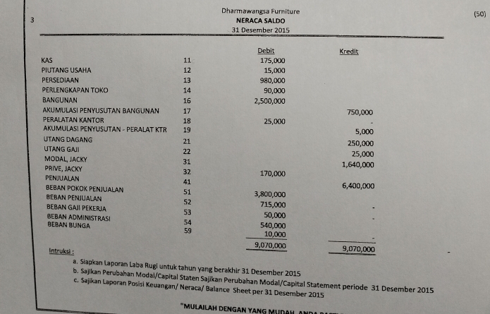 Dharmawangsa Furiture (50) 
3 NERACA SALDO 
31 Desember 2015 
KAS 11 Debit 175,000 Kredit 
PIUTANG USAHA 12 15,000
PERSEDIAAN 13 980,000
PERLENGKAPAN TÖKÖ 14 90,000
BANGUNAN 16 2,500,000
AKUMULASI PENYUSUTAN BANGUNAN 17 750,000
PERALATAN KANTOR 18 25,000
AKUMULASI PENYUSUTAN - PERALAT KTR 19 5,000
UTANG DAGANG 21 250,000
UTANG GAJI 22 25,000
MODAL, JACKY
31
PRIVE, JACKY 170,000 1,640,000
32
PENJUALAN 41 6,400,000
BεBΑΝ ΡΟKΟK PENJUALAN 51
BEBAN PENJUALAN 52
BEBAN GAJ! PEKERJA 53 
BEBAN BÜNGA 59 beginarrayr 71,000 54,000 54,000 hline endarray
BEBAN ADMINISTRASI 54
Intruksi :
9,070,000
a. Siapkan Laporan Laba Rugi untuk tahun yang berakhir 31 Desember 2015 
b. Sajikan Perubahan Modai/Capital Staten Sajikan Perubahan Modal/Capital Statement periode 31 Desember 2015 
c. Sajikan Laporan Posisi Keuangan/ Neraca/ Balance Sheet per 31 Desember 2015 
MULAILAH DENGAN YANG MUDAH