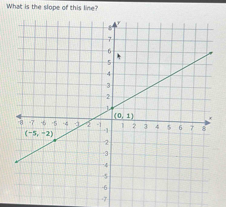 What is the slope of this line?
-7