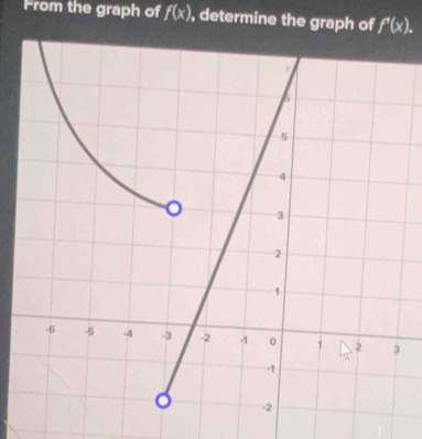 From the graph of f(x) , determine the graph