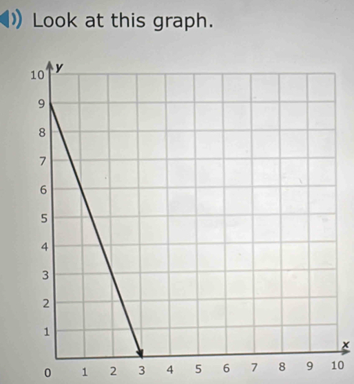 Look at this graph.
x
0 1 2 3 4 5 6 7 8 90