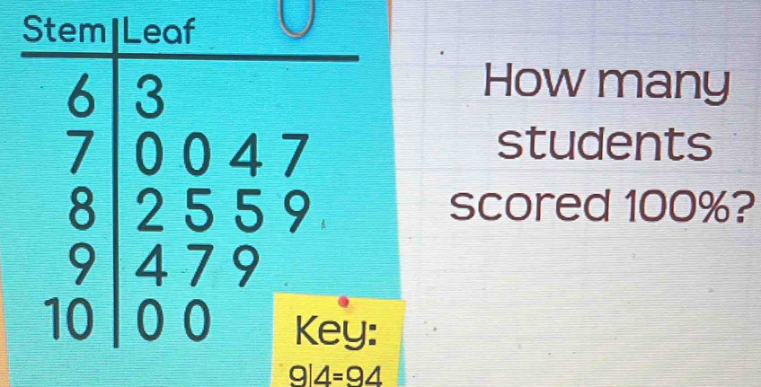 Stem Leaf 
How many 
students 
scored 100%? 
beginarrayr 6 7 8 75endarray 9 479 00endarray | beginarrayr 75endarray J:
9|4=94