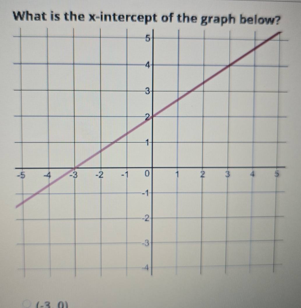 What is the x-intercept of the gr
(-3 0)