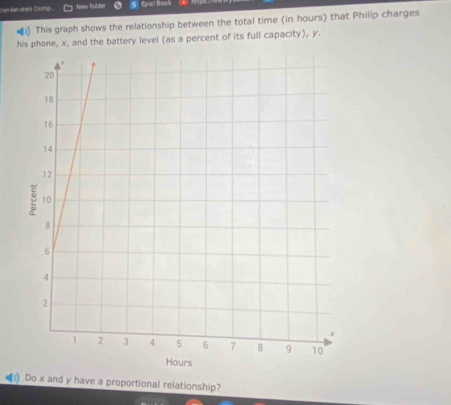 cran ken stein. Comp. New folder s Epicl Bool 
This graph shows the relationship between the total time (in hours) that Philip charges 
his phone, x, and the battery level (as a percent of its full capacity), y. 
Do x and y have a proportional relationship?