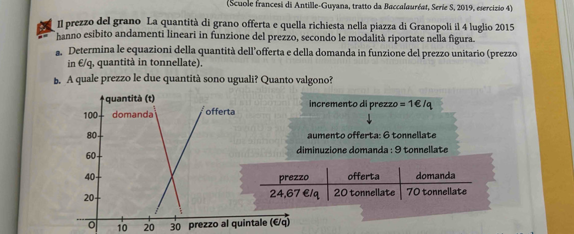 (Scuole francesi di Antille-Guyana, tratto da Baccalauréat, Serie S, 2019, esercizio 4)
Il prezzo del grano La quantità di grano offerta e quella richiesta nella piazza di Granopoli il 4 luglio 2015
hanno esibito andamenti lineari in funzione del prezzo, secondo le modalità riportate nella figura.
a. Determina le equazioni della quantità dell’offerta e della domanda in funzione del prezzo unitario (prezzo
in €/q, quantità in tonnellate).
b. A quale prezzo le due quantità sono uguali? Quanto valgono?
incremento di prezzo =1∈ /
aumento offerta: 6 tonnellate
diminuzione domanda : 9 tonnellate
prezzo offerta domanda
24,67€/q 20 tonnellate 70 tonnellate
10 20 30le (€/q)