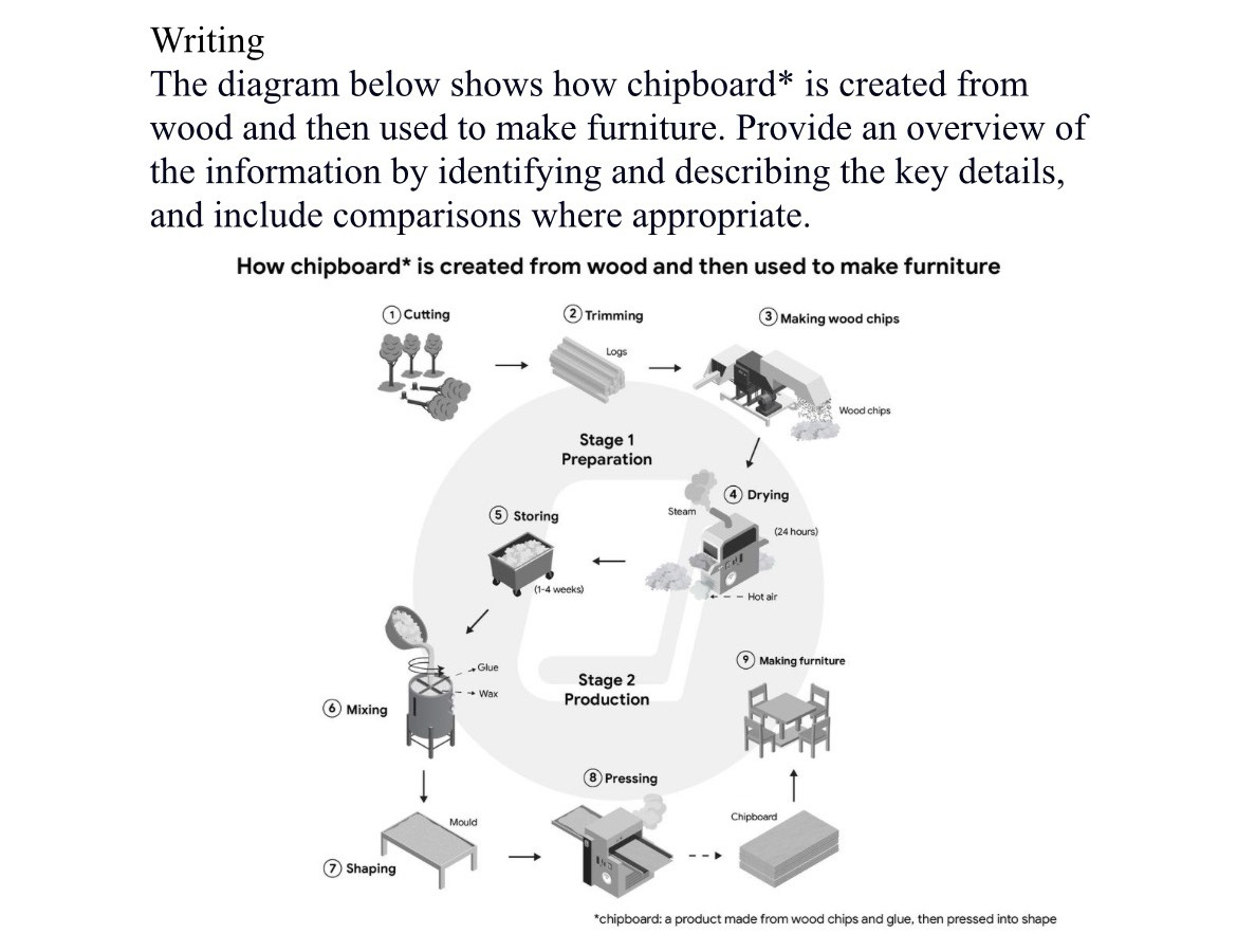 Giải quyết:Writing The diagram below shows how chipboard* is created ...