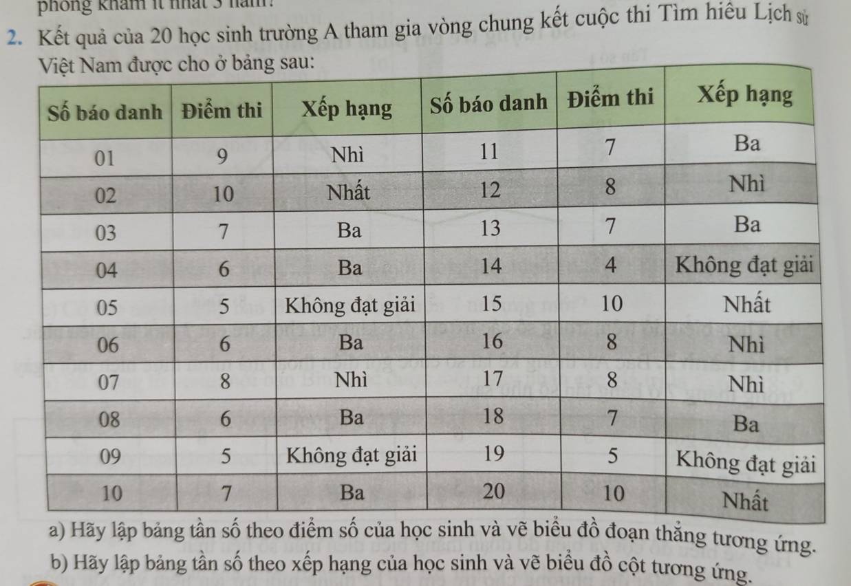 phong khám it nhát 3 năm 
2. Kết quả của 20 học sinh trường A tham gia vòng chung kết cuộc thi Tìm hiêu Lịch sử 
ạn thẳng tương ứng. 
b) Hãy lập bảng tần số theo xếp hạng của học sinh và vẽ biểu đồ cột tương ứng.