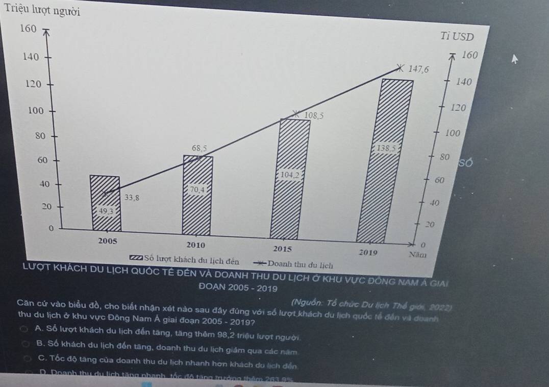 Triệu lượt người
u LịCh ở khư vực đông nam Á giai
ĐOAN 2005 - 2019
(Nguồn: Tổ chức Du lịch Thổ giới, 2022)
Căn cứ vào biểu đồ, cho biết nhận xét nào sau đây đùng với số lượt khách du lịch quốc tổ đến và doanh
thu du lịch ở khu vực Đông Nam Á giai đoạn 2005 - 2019?
A. Sổ lượt khách du lịch đến tăng, tăng thêm 98, 2 triệu lượt người
B. Số khách du lịch đến tăng, doanh thu du lịch giám qua các năm
C. Tốc độ tăng của doanh thu du lịch nhanh hơn khách du lịch đến
D. Doanh thu du lịch tăng nhanh, tốc đô tang trưởng thêm 263 9%