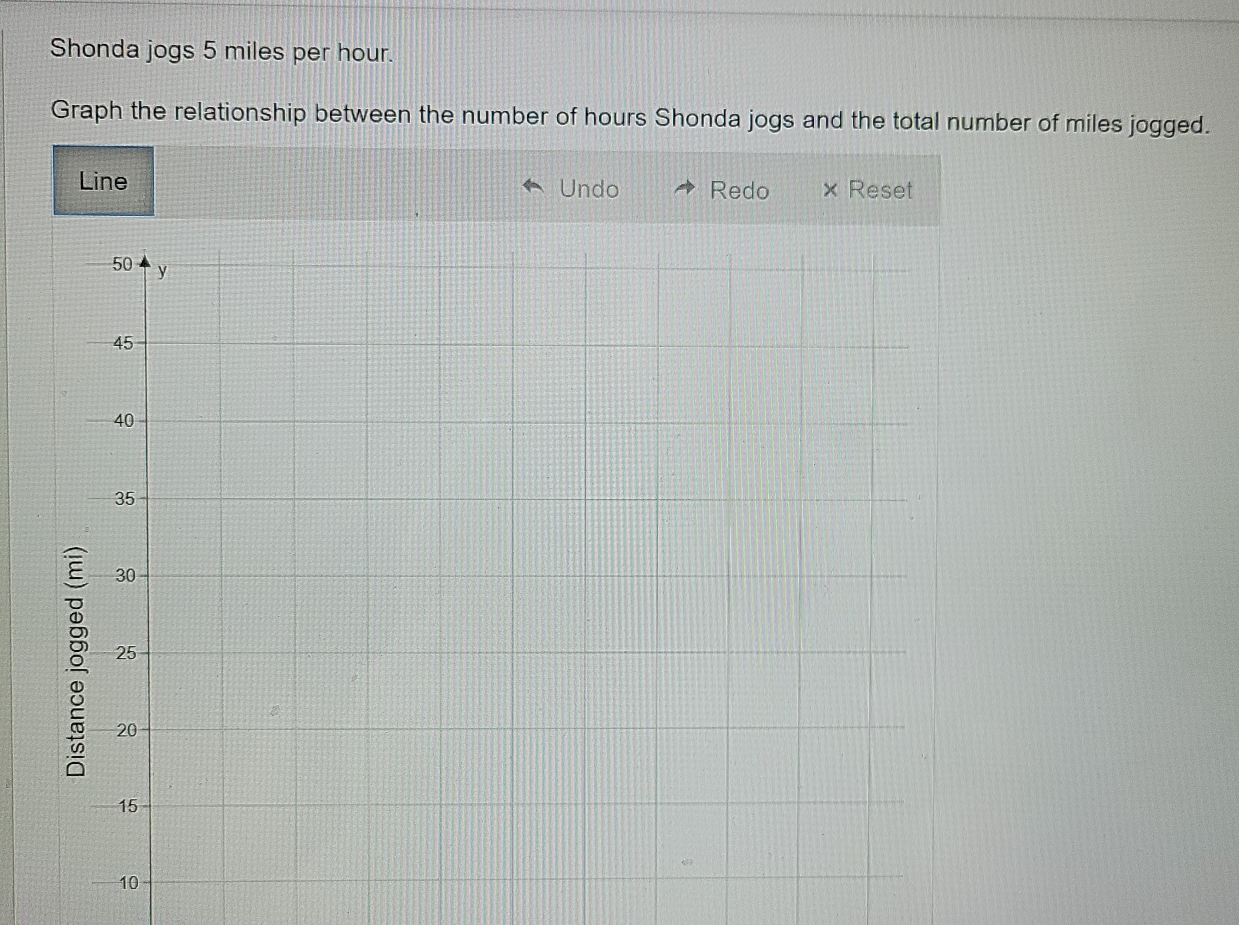 Shonda jogs 5 miles per hour.
Graph the relationship between the number of hours Shonda jogs and the total number of miles jogged.
Line Undo Redo Reset