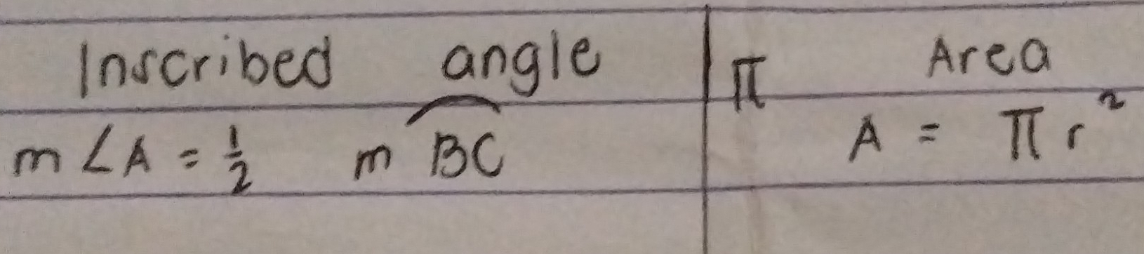 Inscribed angle Area 
It
m∠ A= 1/2 
mwidehat BC
A=π r^2