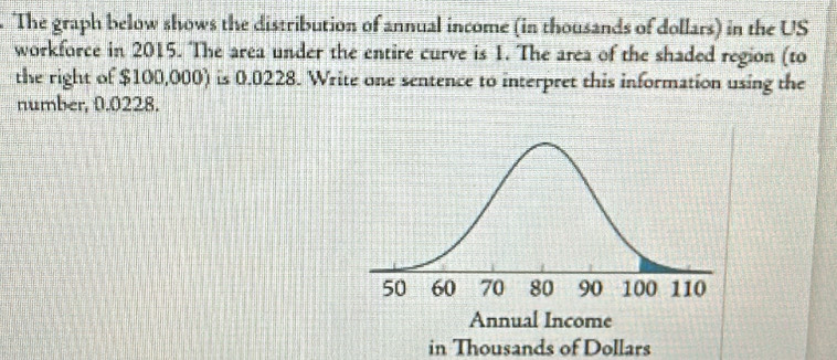 Solved: The graph below shows the distribution of annual income (in ...
