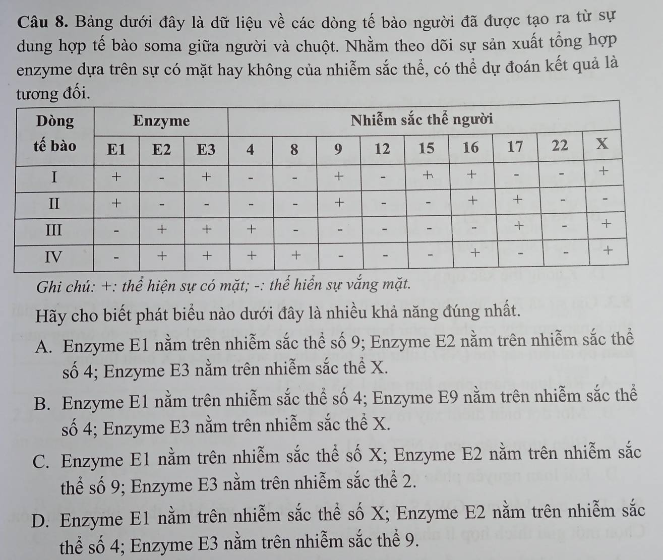 Bảng dưới đây là dữ liệu về các dòng tế bào người đã được tạo ra từ sự
dung hợp tế bào soma giữa người và chuột. Nhằm theo dõi sự sản xuất tổng hợp
enzyme dựa trên sự có mặt hay không của nhiễm sắc thể, có thể dự đoán kết quả là
ng đối.
Ghi chú: +: thể hiện sự có mặt; -: thế hiển sự vắng mặt.
Hãy cho biết phát biểu nào dưới đây là nhiều khả năng đúng nhất.
A. Enzyme E1 nằm trên nhiễm sắc thể số 9; Enzyme E2 nằm trên nhiễm sắc thể
số 4; Enzyme E3 nằm trên nhiễm sắc thể X.
B. Enzyme E1 nằm trên nhiễm sắc thể số 4; Enzyme E9 nằm trên nhiễm sắc thể
số 4; Enzyme E3 nằm trên nhiễm sắc thể X.
C. Enzyme E1 nằm trên nhiễm sắc thể số X; Enzyme E2 nằm trên nhiễm sắc
thể số 9; Enzyme E3 nằm trên nhiễm sắc thể 2.
D. Enzyme E1 nằm trên nhiễm sắc thể số X; Enzyme E2 nằm trên nhiễm sắc
thể số 4; Enzyme E3 nằm trên nhiễm sắc thể 9.