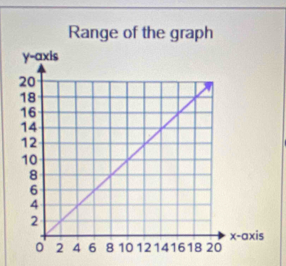 Range of the graph