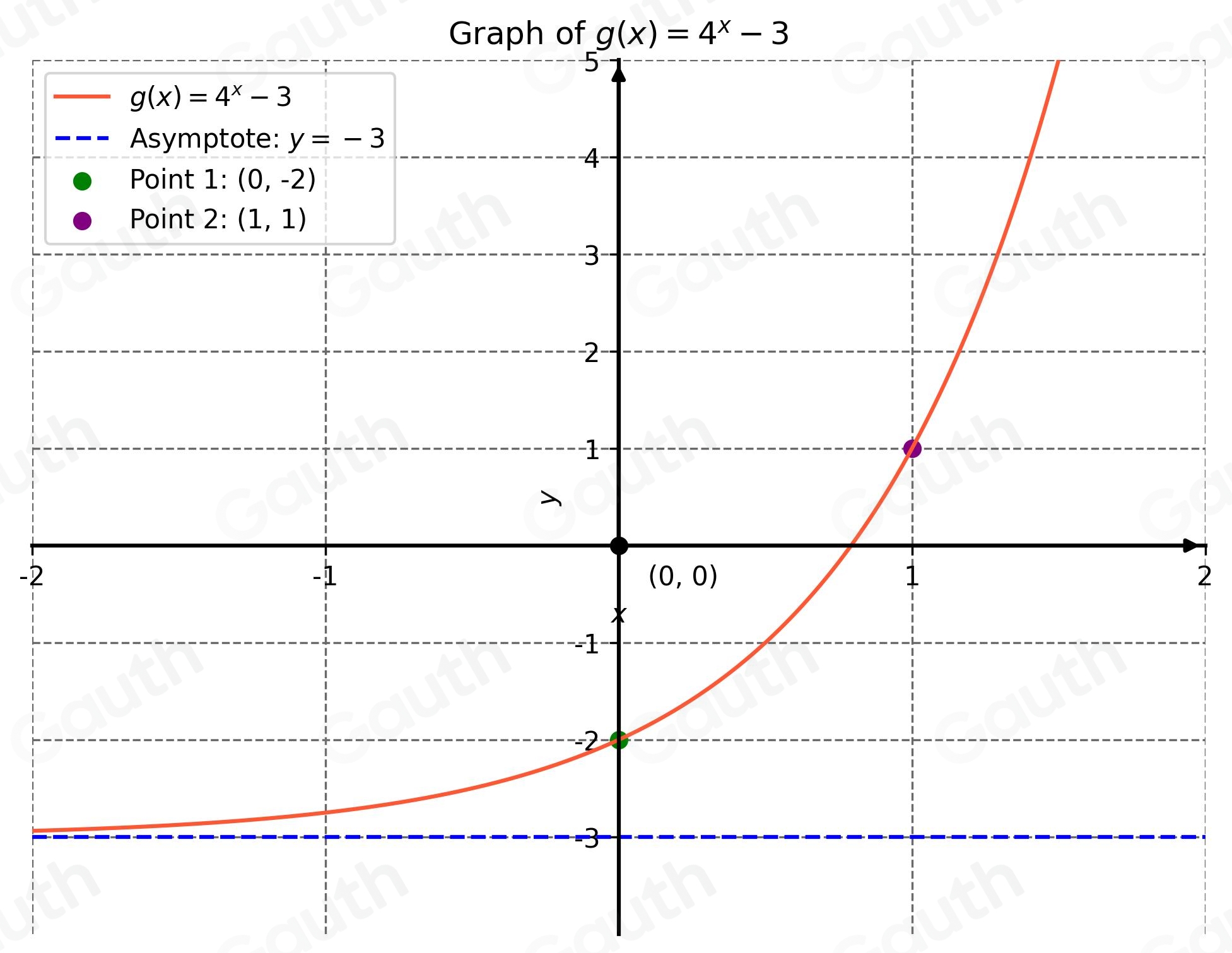 Solved: Graph the exponential function g(x)=4^x-3. To do this, plot two ...