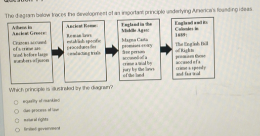 races the development of an important principle underlying America's founding ideas.
Which principle is illustrated by the diagram?
equality of mankind
due process of law
natural rights
limited government