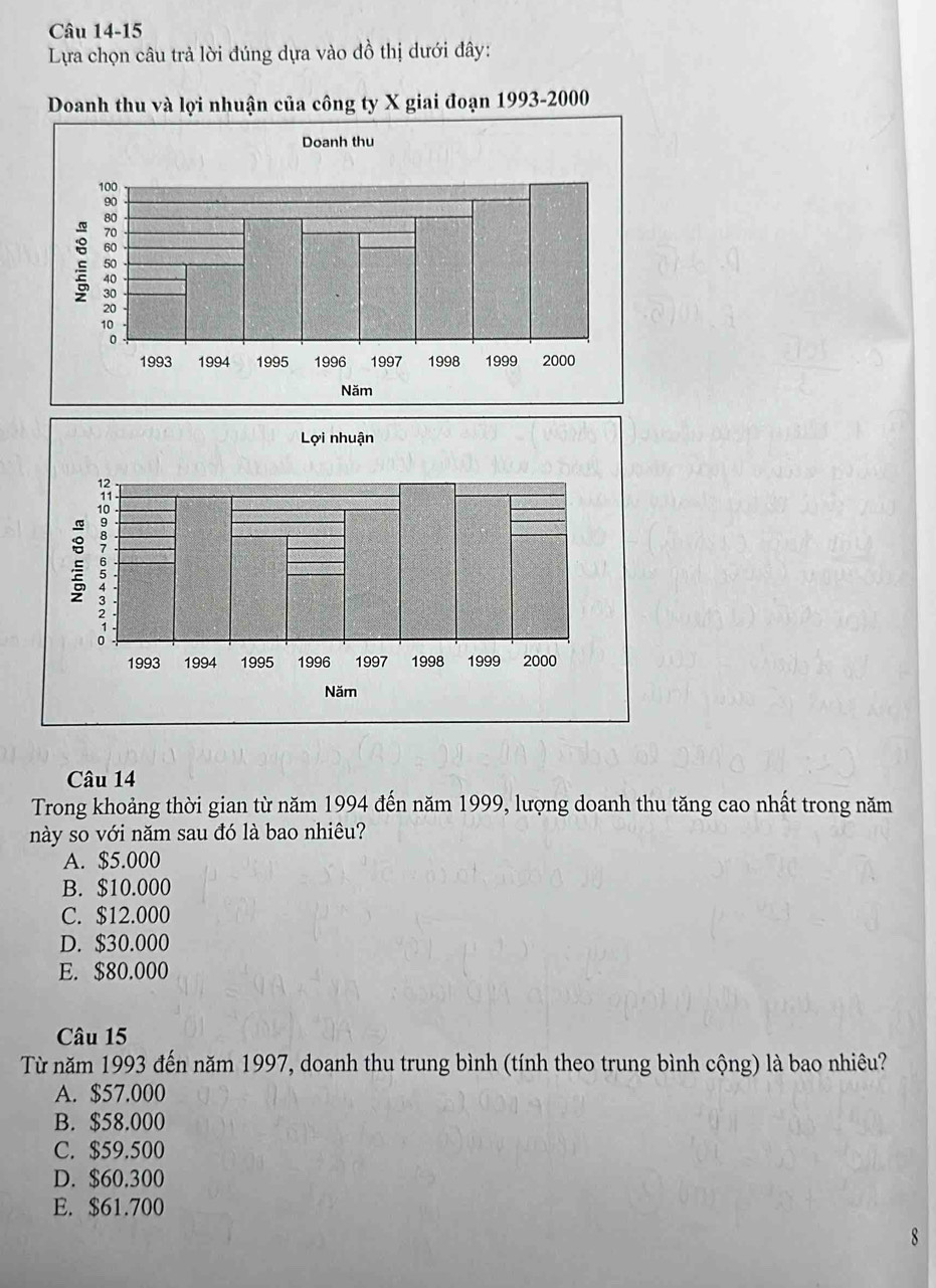 Lựa chọn câu trả lời đúng dựa vào đồ thị dưới đây:
Doanh thu và lợi nhuận của công ty X giai đoạn 1993- 2000
Câu 14
Trong khoảng thời gian từ năm 1994 đến năm 1999, lượng doanh thu tăng cao nhất trong năm
này so với năm sau đó là bao nhiêu?
A. $5.000
B. $10.000
C. $12.000
D. $30.000
E. $80.000
Câu 15
Từ năm 1993 đến năm 1997, doanh thu trung bình (tính theo trung bình cộng) là bao nhiêu?
A. $57.000
B. $58.000
C. $59.500
D. $60.300
E. $61.700