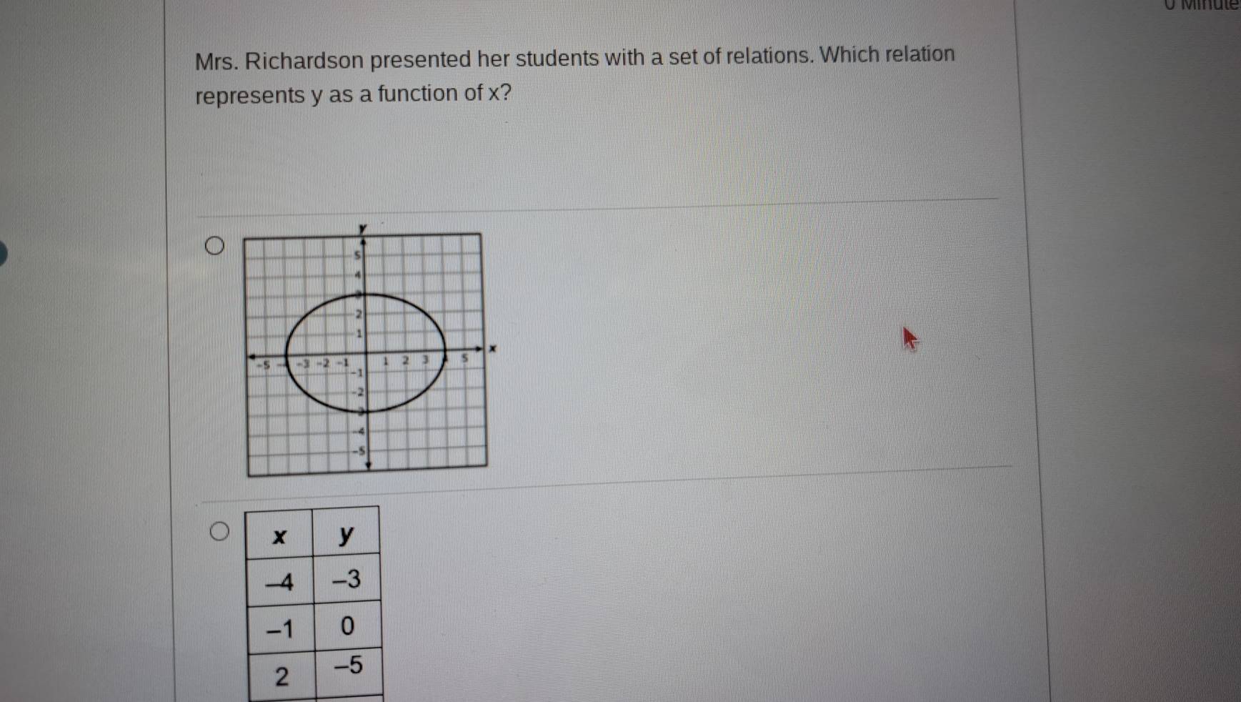 Mrs. Richardson presented her students with a set of relations. Which relation 
represents y as a function of x?
y
5
2
2
-5 −3 −2 −1 1 2 3 5 x
-1
-2
-
-5