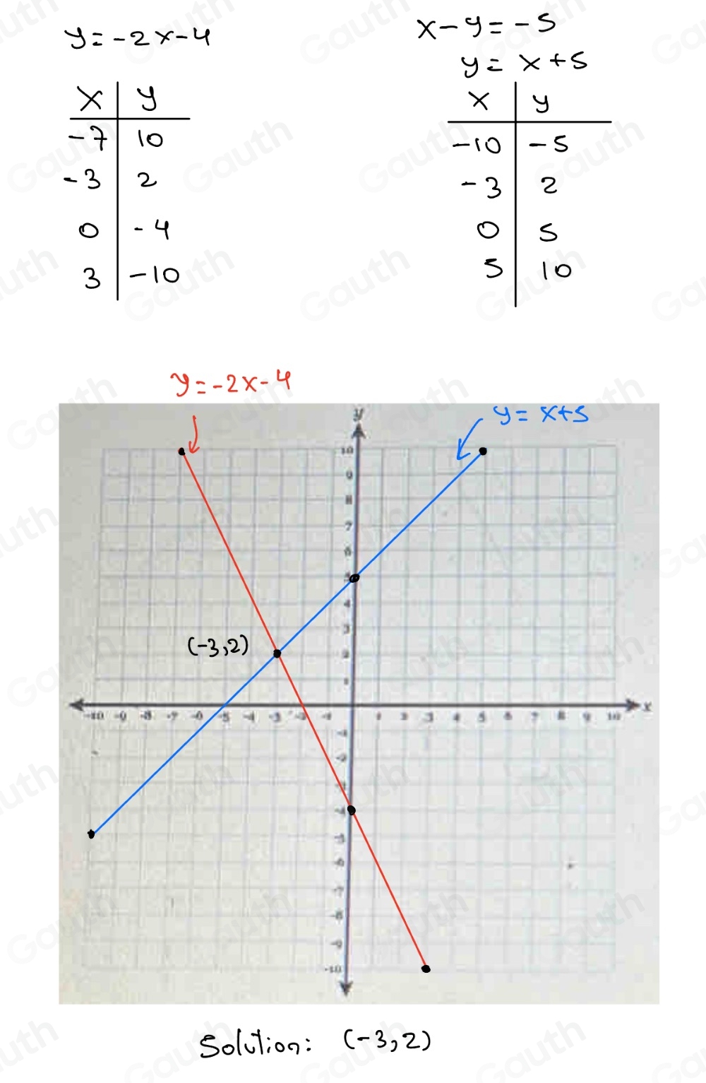 y=-2x-4
x-y=-5
y=x+5
y=-2x-4
solution: (-3,2)
Table 1: [] 
Table 2: []