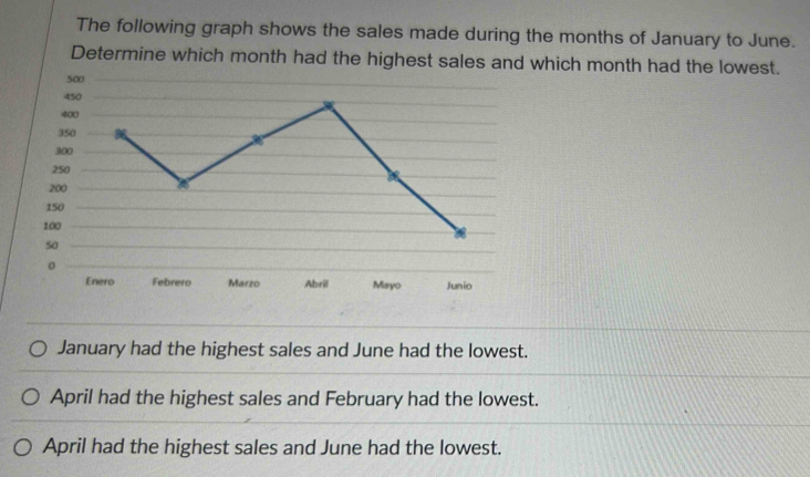 The following graph shows the sales made during the months of January to June. 
Determine which month had the highest sales and which month had the lowest. 
January had the highest sales and June had the lowest. 
April had the highest sales and February had the lowest. 
April had the highest sales and June had the lowest.