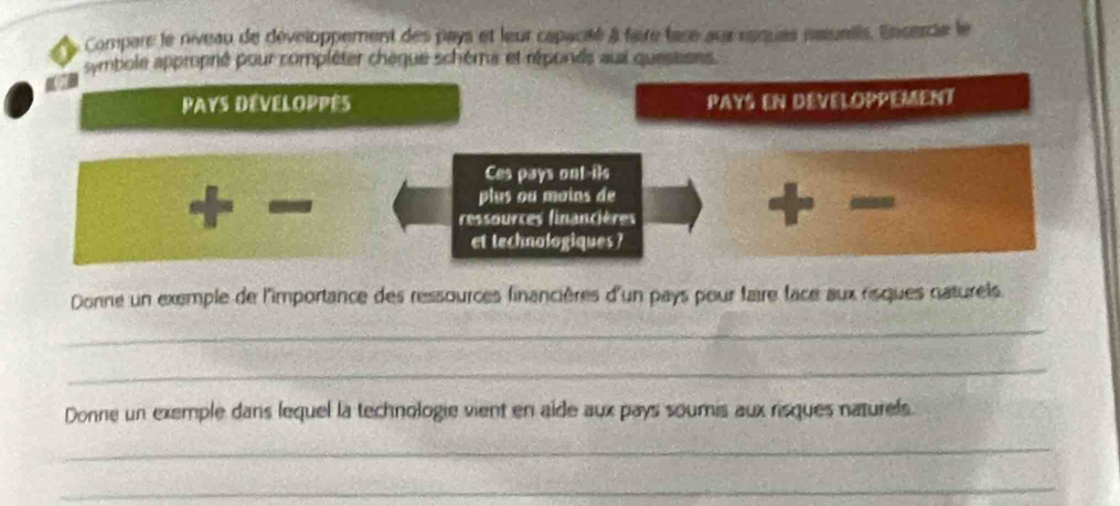 Compars le niveau de développement des pays et leur capacité à fare face aur rsques iatualls. Encercie le 
symbole appropné pour compléter chèque schéma et réponds aui quessises. 
PAys DéVElOPPès PAYS EN DEVELOPPEMENT 
Ces pays ont-ils 
+ 
plus ou mains de 

ressources financières 
et technologiques ? 
Donne un exemple de l'importance des ressources financières d'un pays pour faire face aux risques naturels 
_ 
_ 
Donne un exemple dans lequel la technologie vient en aide aux pays soumis aux risques naturels. 
_ 
_