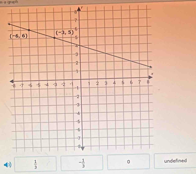 n-a-graph
y
D) □  1/3  ndefined