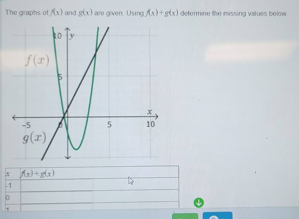 The graphs of f(x) and g(x) are given. Using f(x)+g(x) determine the missing values below.
x f(x)+g(x)
-1
0
1