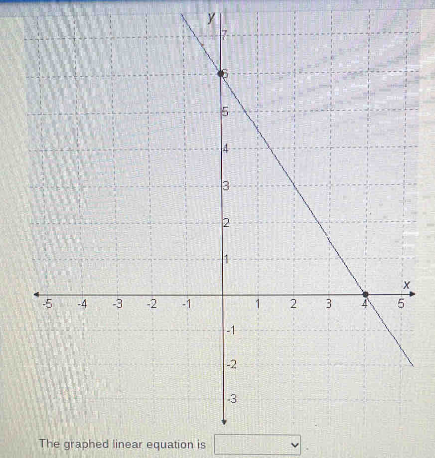 y
The graphed linear equation is □