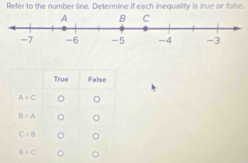 Refer to the number line. Determine if each inequality is true or false.
True False
A>C
B>A
C
B