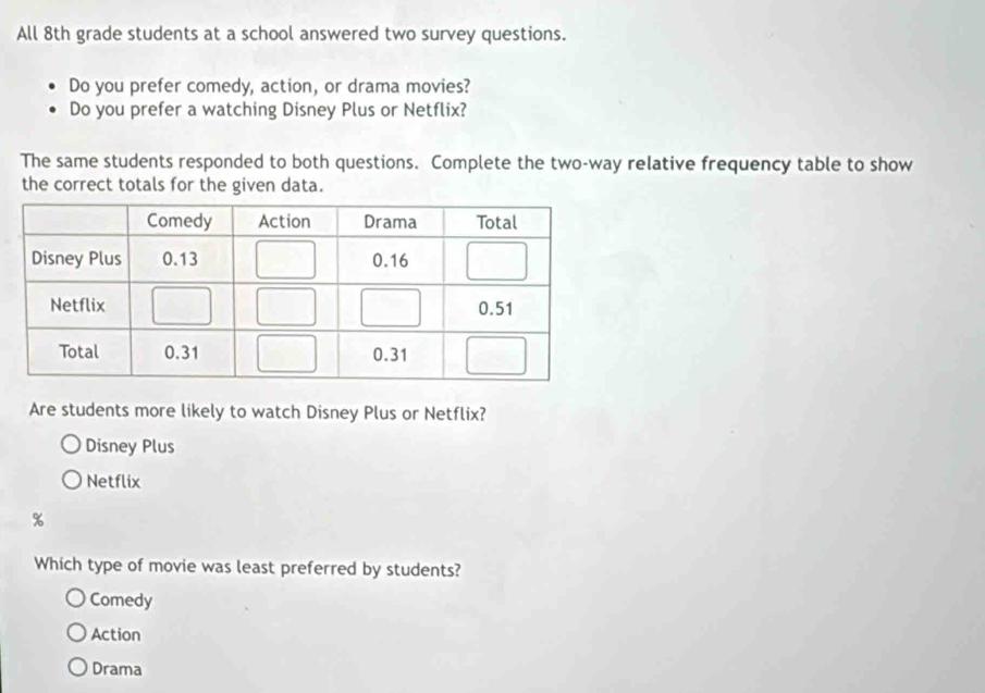 All 8th grade students at a school answered two survey questions.
Do you prefer comedy, action, or drama movies?
Do you prefer a watching Disney Plus or Netflix?
The same students responded to both questions. Complete the two-way relative frequency table to show
the correct totals for the given data.
Are students more likely to watch Disney Plus or Netflix?
Disney Plus
Netflix
%
Which type of movie was least preferred by students?
Comedy
Action
Drama